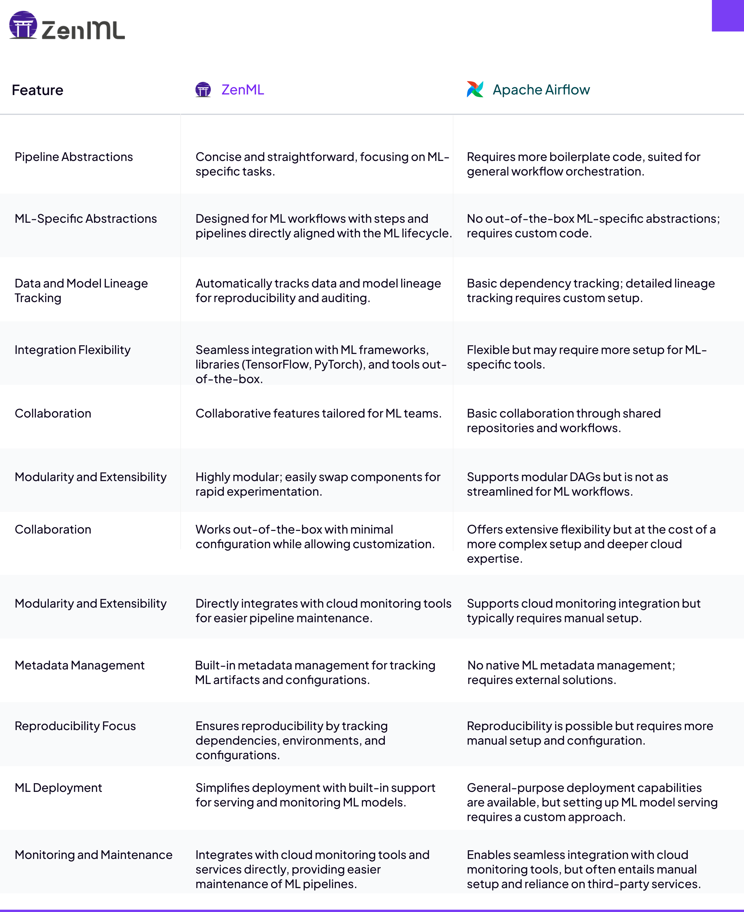 A chart showing the differences between ZenML and Apache Airflow
