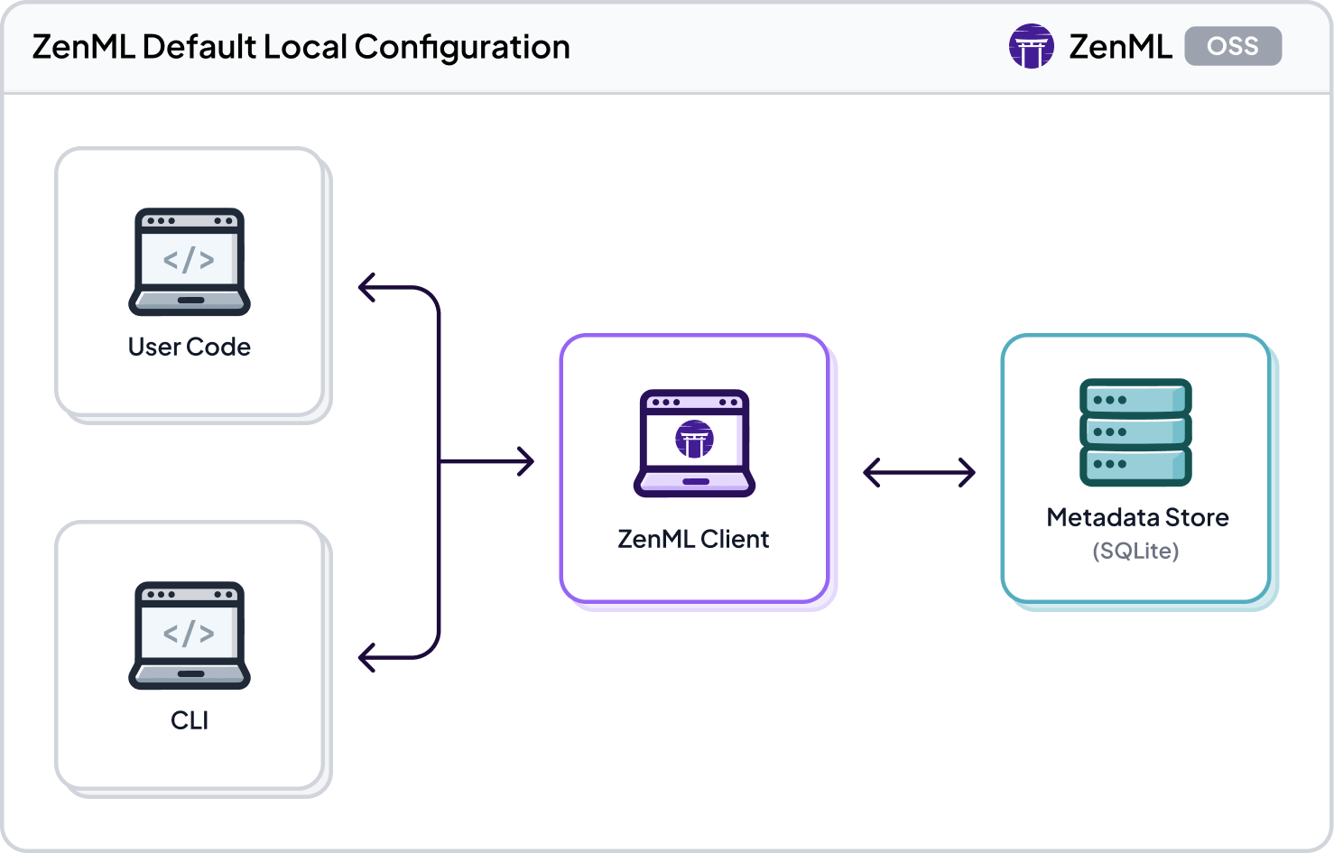 ZenML Default Local Configuration architecture diagram showing User Code, CLI, ZenML Client, and Metadata Store (SQLite).