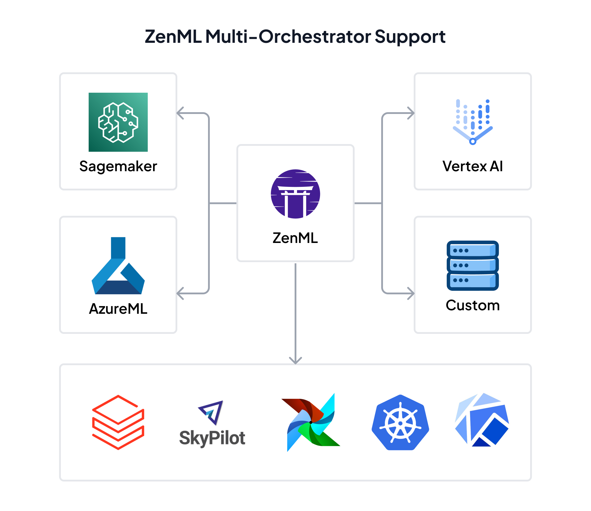 A diagram showing ZenML Multi-Orchestrator Support architecture. At the center is the ZenML logo, with four connections: to Sagemaker and AzureML on the left, and to Vertex AI and Custom solutions on the right. Below ZenML are several other platform logos including SkyPilot and Kubernetes, indicating additional integration options.