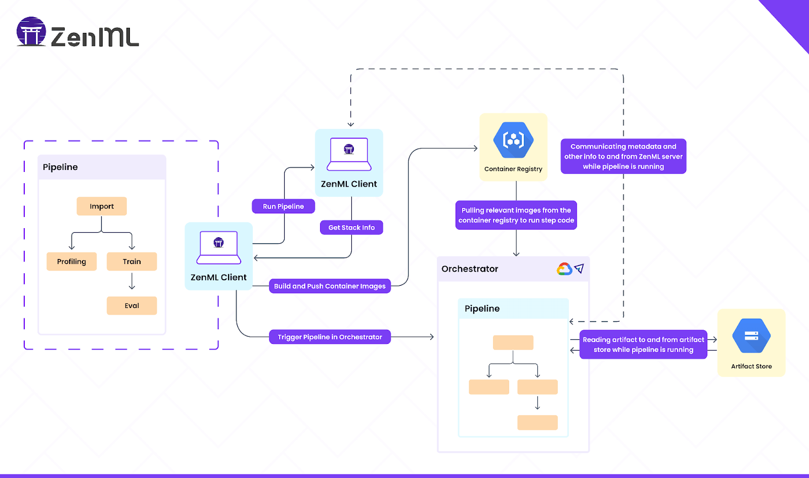 ZenML MLOps workflow diagram: Pipeline execution from ZenML Client to Orchestrator, integrating with Container Registry and Artifact Store, showcasing data flow and metadata communication