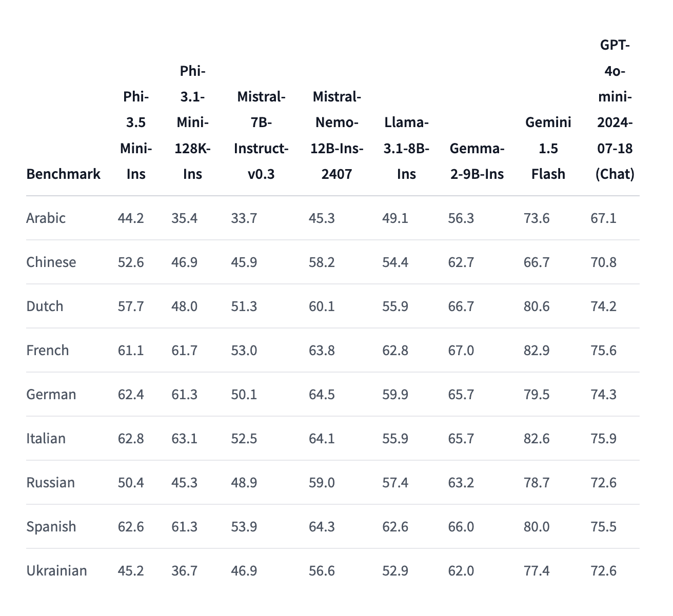 Comparison of Phi 3.5 performance between various (human) languages