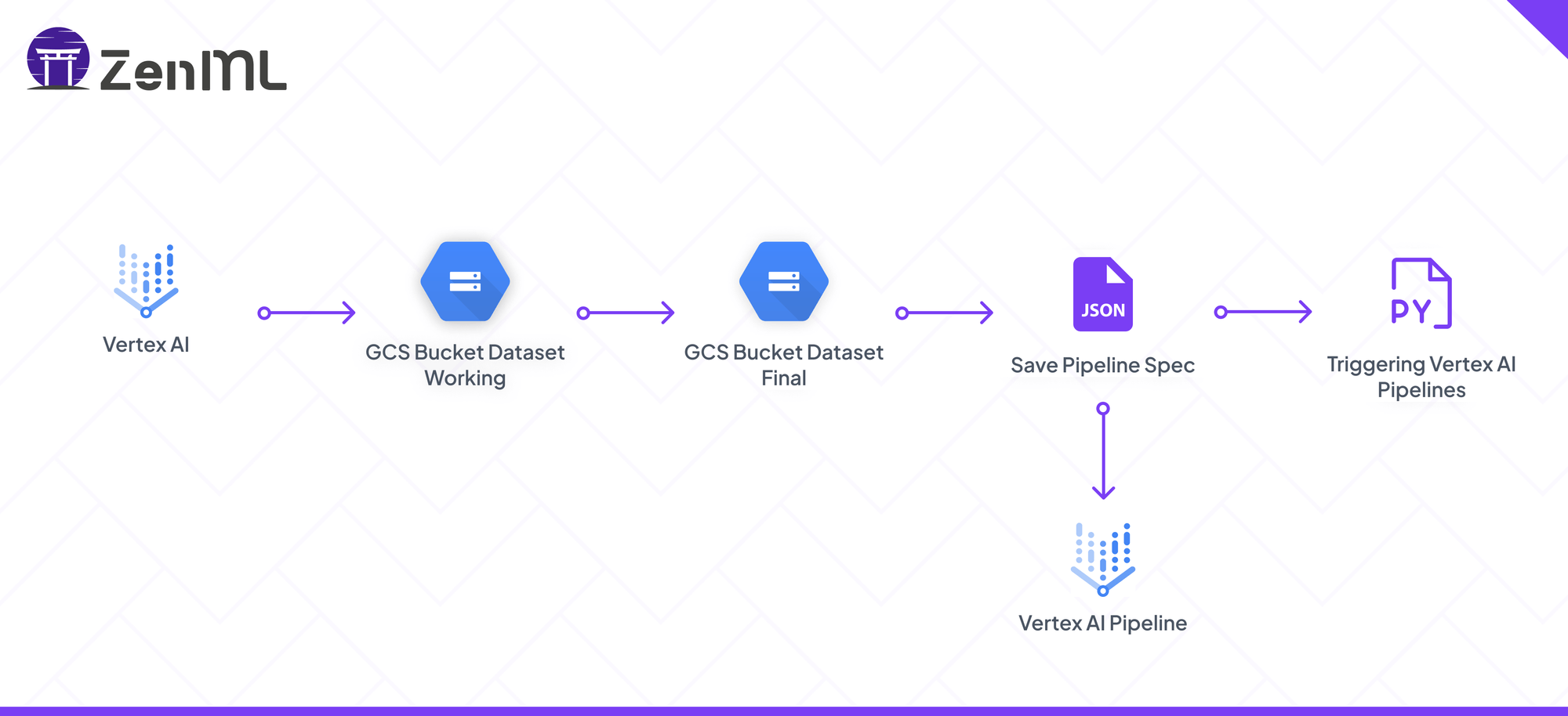 ZenML Vertex AI pipeline workflow: Vertex AI to GCS Bucket Datasets (Working and Final), Save Pipeline Spec as JSON, Triggering Vertex AI Pipelines with Python, and Vertex AI Pipeline execution