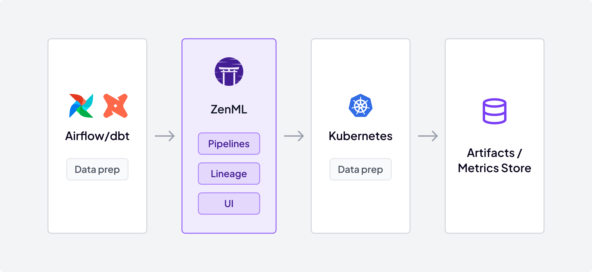 Cross Screen Media ML workflow: Airflow/dbt (data prep) to ZenML (pipelines, lineage, UI) to Kubernetes to Artifacts/Metrics Store