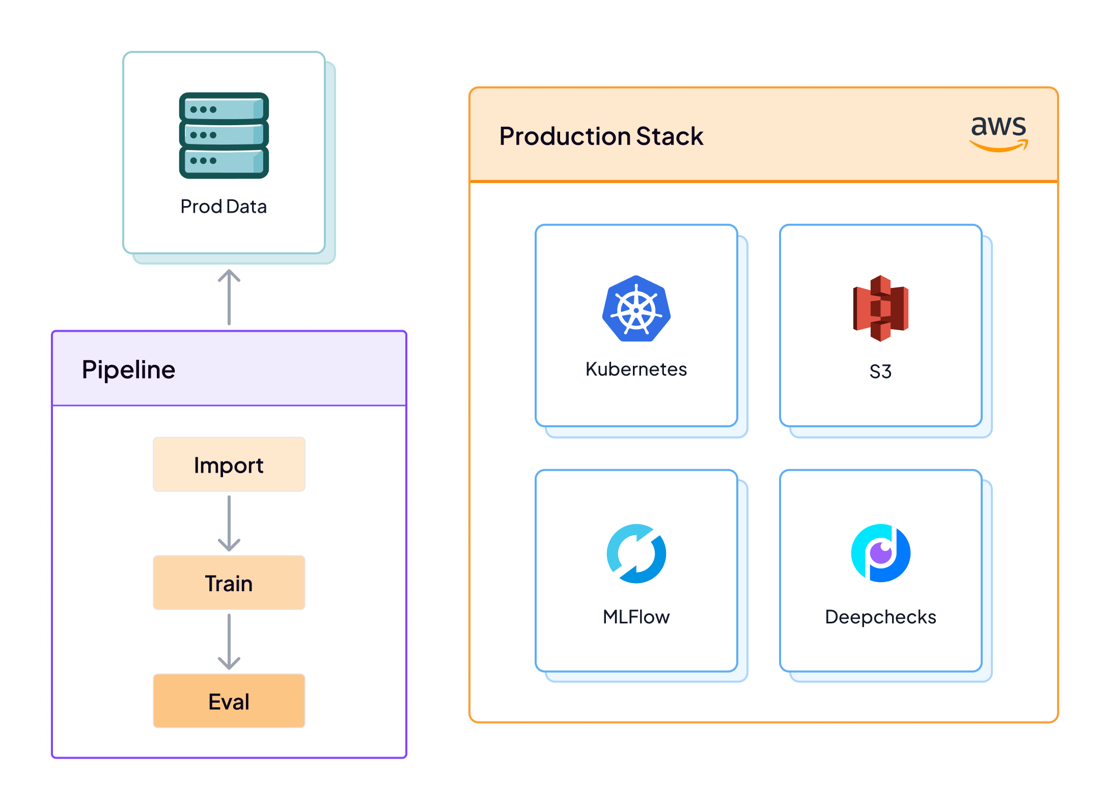 A visualization of a machine learning pipeline loading production data on the left side, and a showcase of a ZenML stack on the right side. The stack consists of a Kubernetes orchestrator, an S3 artifact store, an MLflow experiment tracker, and a deepchecks data validator.