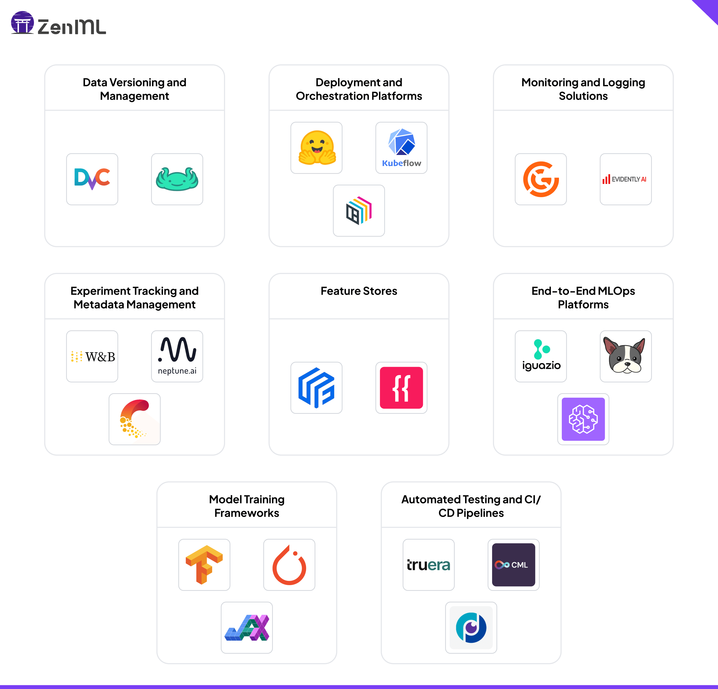 Tools and Platforms for MLOps: ZenML ecosystem diagram illustrating categories including data versioning, deployment orchestration, monitoring, experiment tracking, feature stores, end-to-end MLOps platforms, model training, and automated testing. Features logos of tools like DVC, Kubeflow, Neptune.ai, Feast, TensorFlow, and CML.