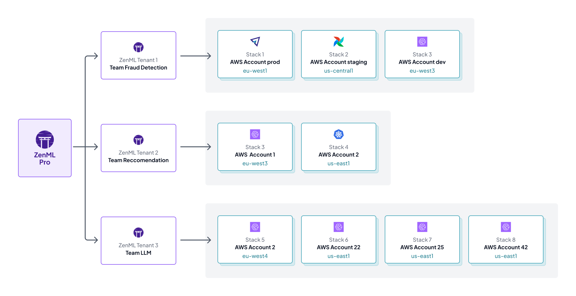 Using multiple AWS accounts for MLOps with ZenML