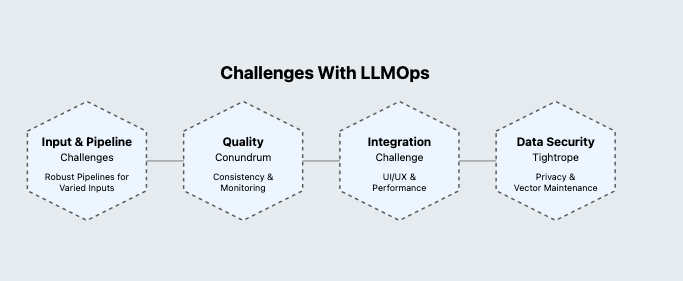 Diagram showing the main challenges faced by people with LLMOps: input, quality, integration and data security.