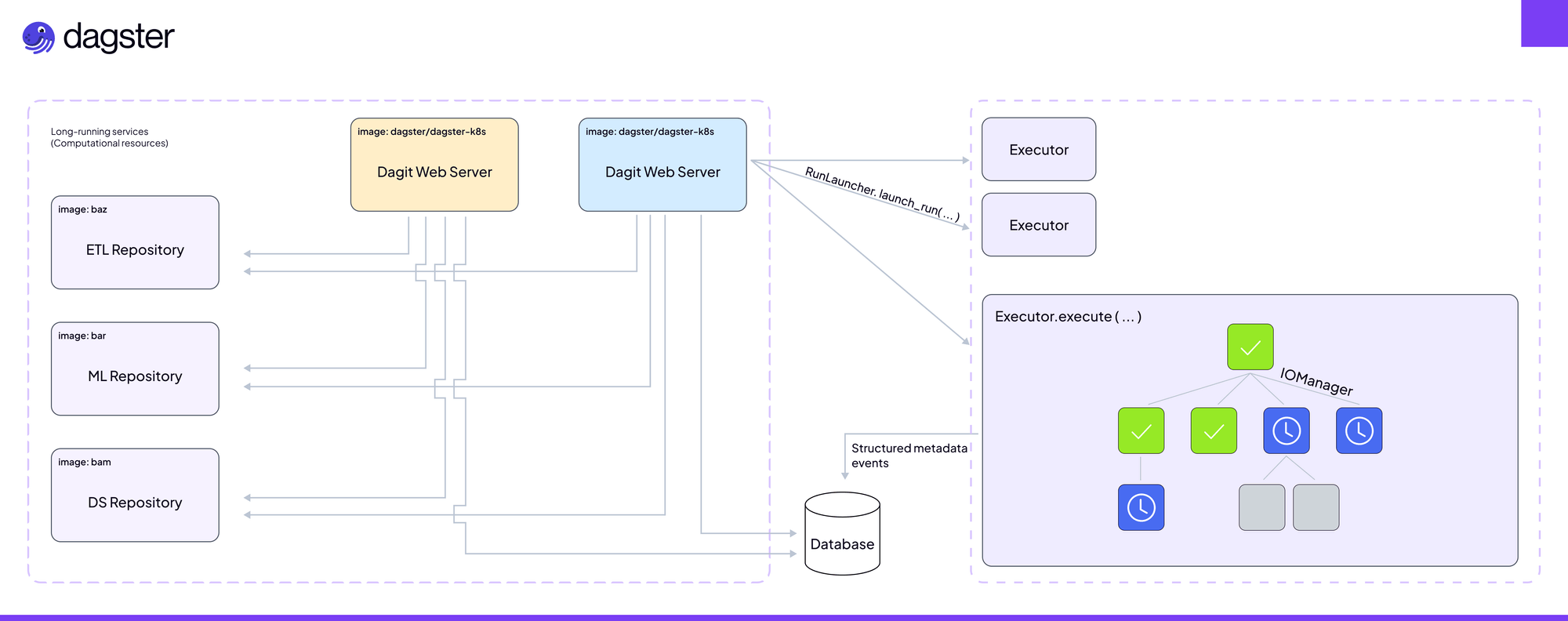 Dagster architecture diagram showing Dagit Web Servers, repositories (ETL, ML, DS), executors, and a database. Components are interconnected with arrows indicating data flow and interactions.