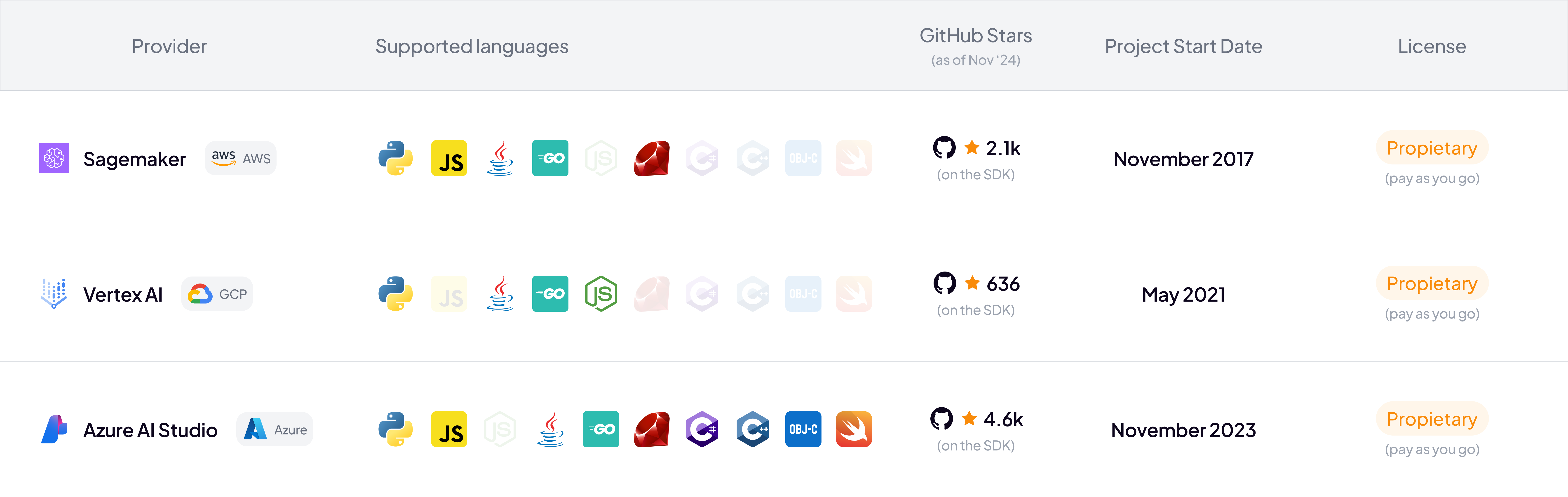 Evaluation tools by Azure, Vertex, and SageMaker with their supported languages, github stars and more