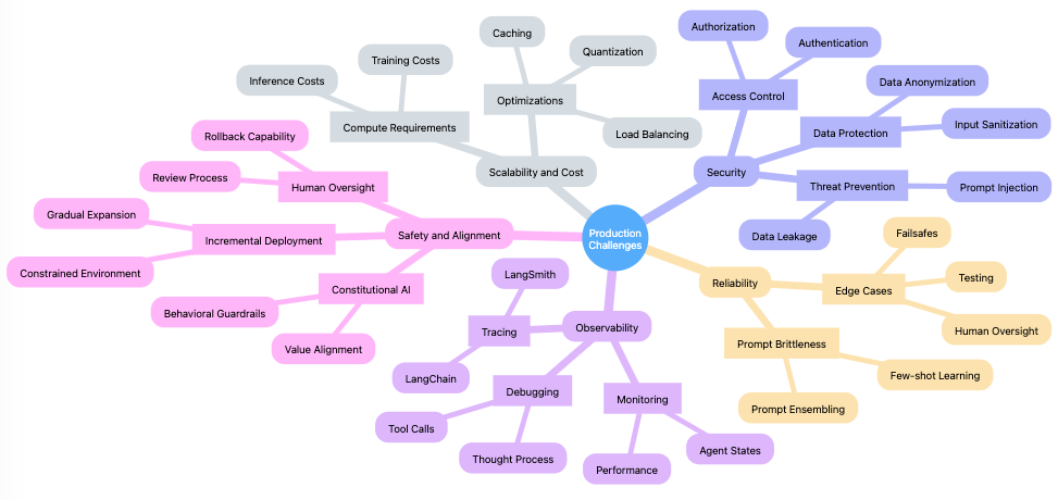 A mind map diagram showing the five major challenges of LLM agent production systems. The central node 'Production Challenges' branches into: Reliability (covering prompt brittleness and edge cases), Scalability & Cost (covering compute requirements and optimizations), Security (covering access control, data protection, and threat prevention), Observability (covering tracing, monitoring, and debugging), and Safety & Alignment (covering constitutional AI, human oversight, and incremental deployment). Each branch contains implementation details and specific solutions for that challenge.