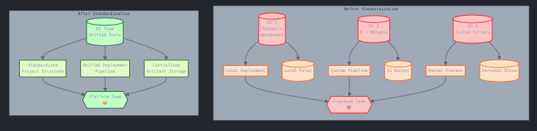 A split diagram comparing MLOps workflows before and after standardization. The 'Before' section shows three data scientists using different tools (Python/Notebooks, R/RStudio, and Custom Scripts) connected chaotically to various deployment methods (Local, Custom Pipeline, Manual Process) and storage solutions (Local Files, S3 Bucket, Personal Drive), all leading to a stressed platform team. The 'After' section shows a streamlined workflow with unified tools, standardized project structure, unified deployment pipeline, and centralized artifact storage, connected cleanly to a satisfied platform team. The contrast highlights how standardization reduces complexity and improves organizational efficiency.