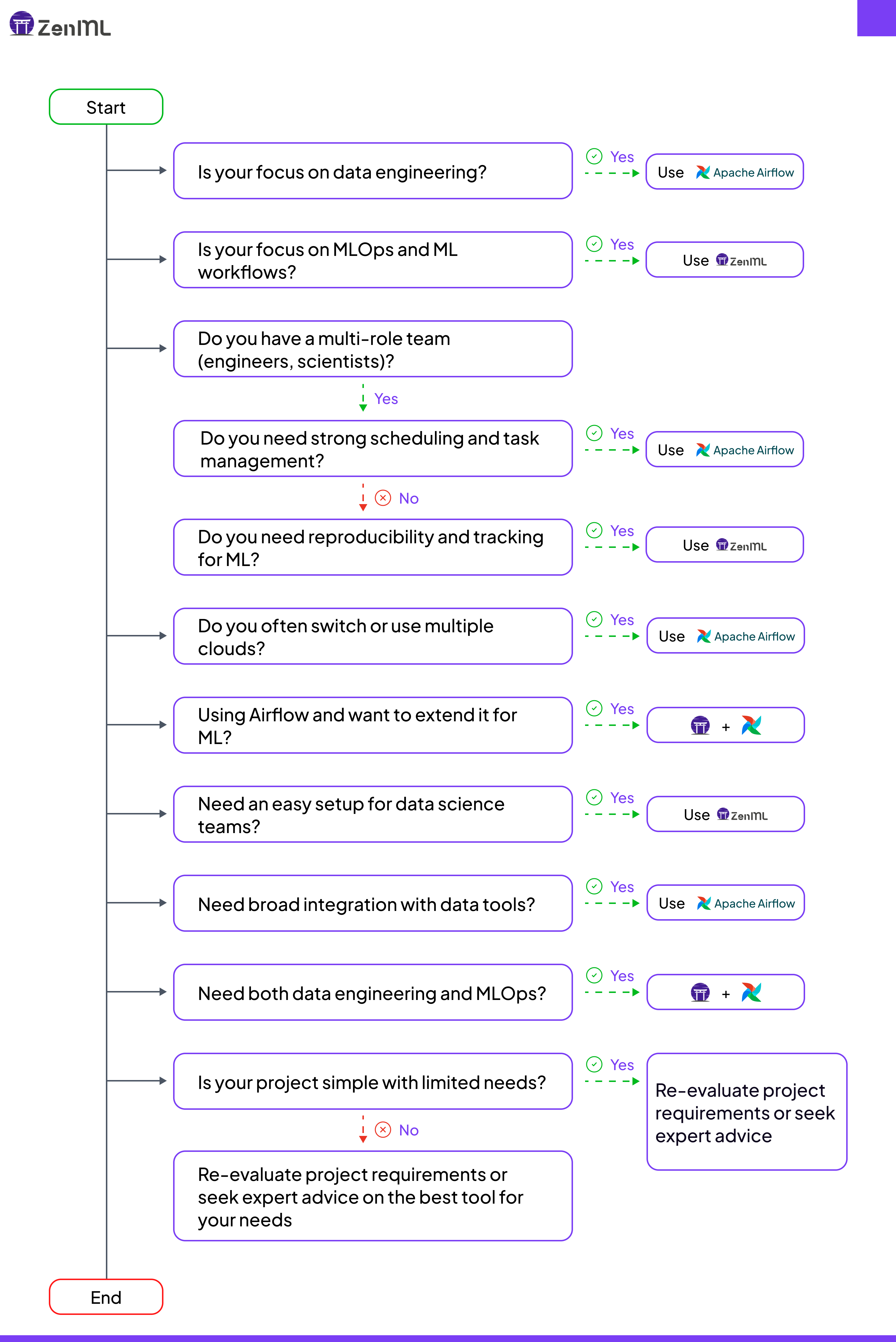 Flowchart guiding you through the decision of whether to use Apache Airflow or ZenML or both
