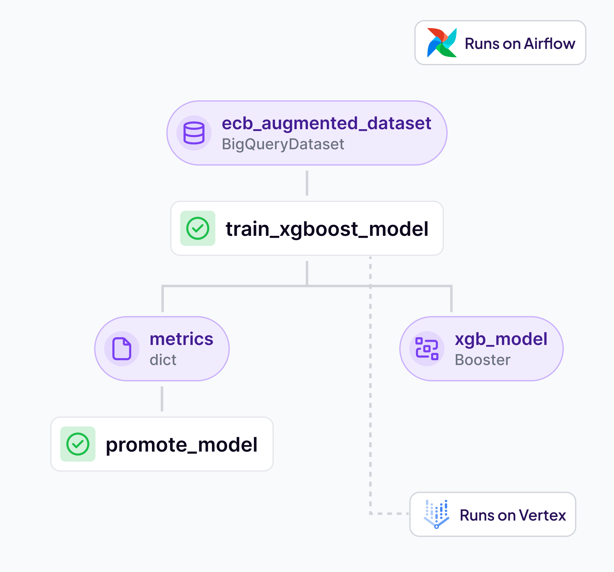 A diagram illustrating the model promotion and deployment steps of an AI/ML pipeline. It includes a component for the promoted model and shows that the pipeline runs on the Vertex platform.