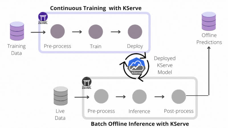 Deploy your ML models with KServe and ZenML