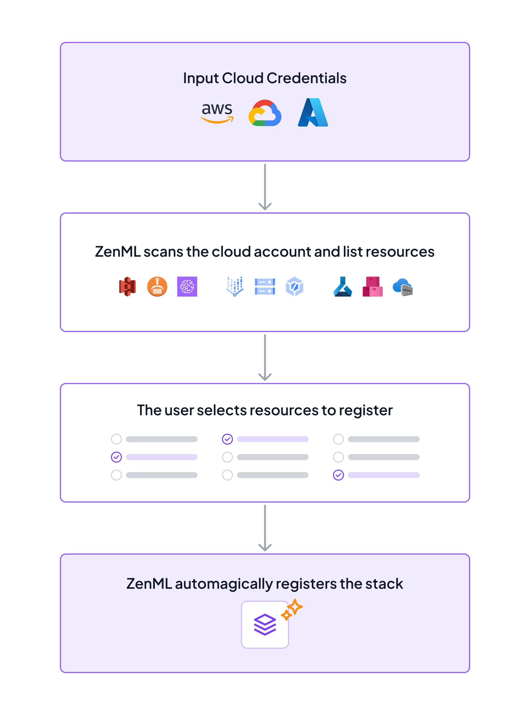Flowchart showing ZenML's cloud resource management process: input credentials, scan resources, select resources, and auto-register stack.