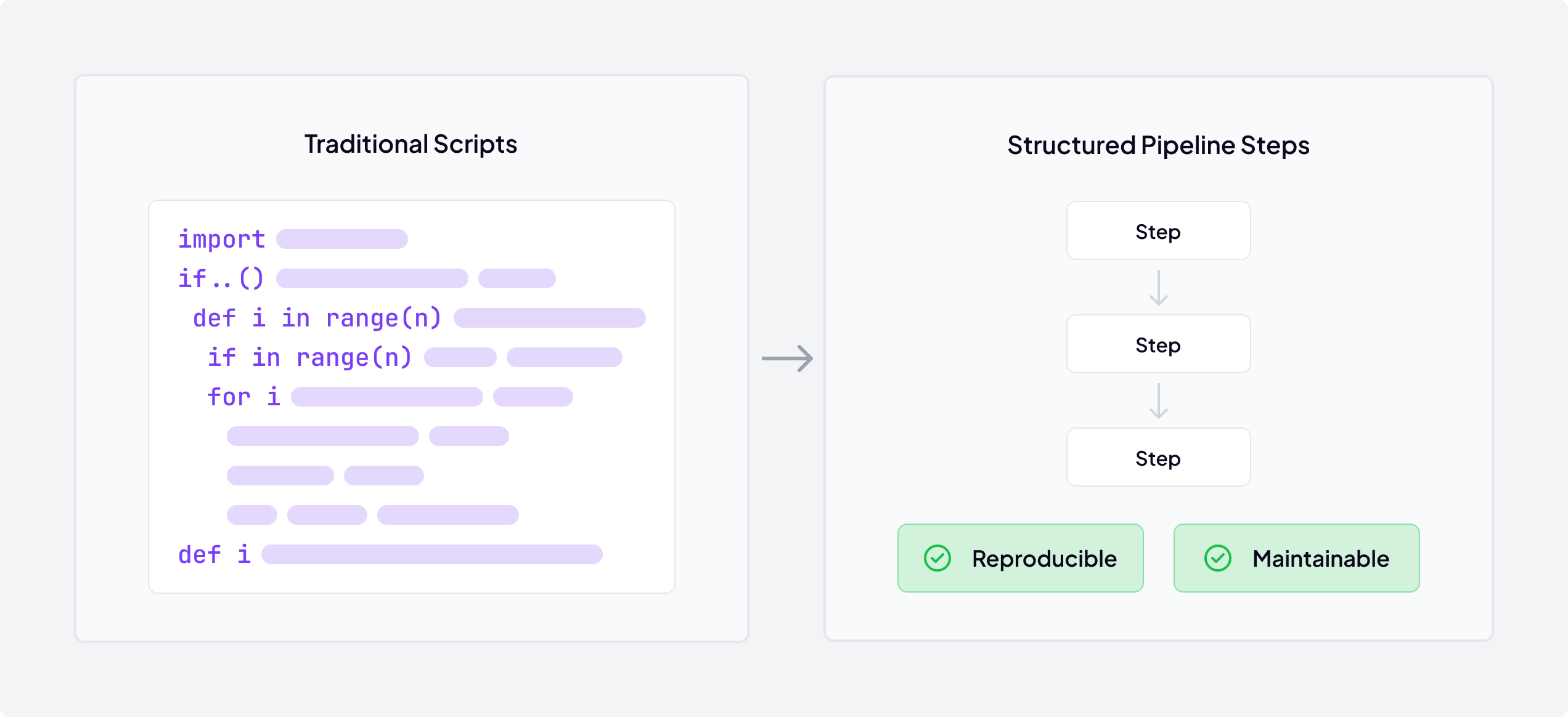 Comparison diagram showing transformation from traditional scripts (left) with complex, unstructured Python code containing imports, loops, and functions, to structured pipeline steps (right) featuring three sequential steps with benefits highlighted as reproducible and maintainable