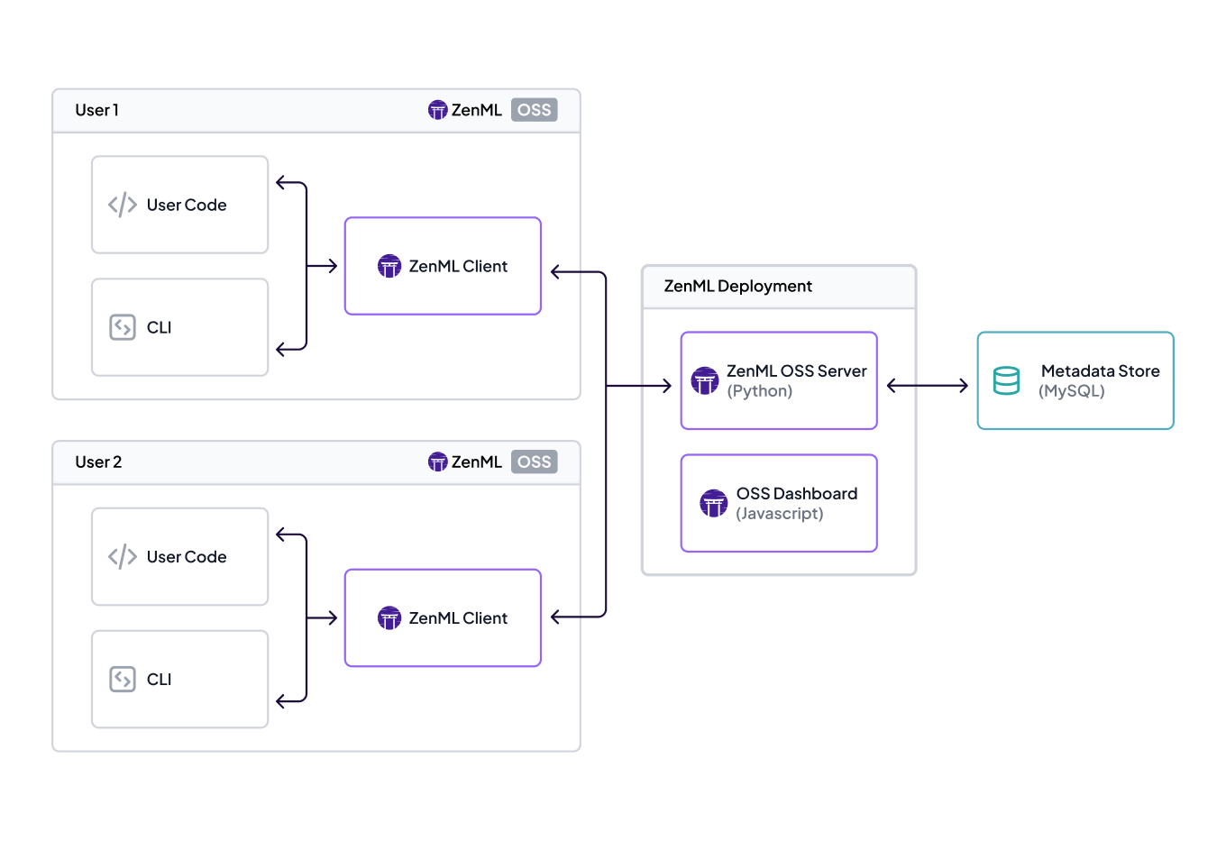 ZenML OSS deployment architecture showing two user environments with ZenML Client connecting to a centralized ZenML OSS Server, Dashboard, and MySQL Metadata Store.