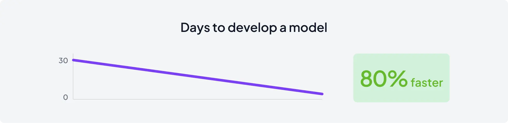 Days to develop a model