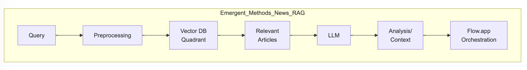 A linear flow diagram showing a RAG (Retrieval Augmented Generation) pipeline for news processing. The sequence flows from left to right: Query → Preprocessing → Vector DB Quadrant → Relevant Articles → LLM → Analysis/Context → Flow.app Orchestration. All boxes are connected by simple arrows in a single path.