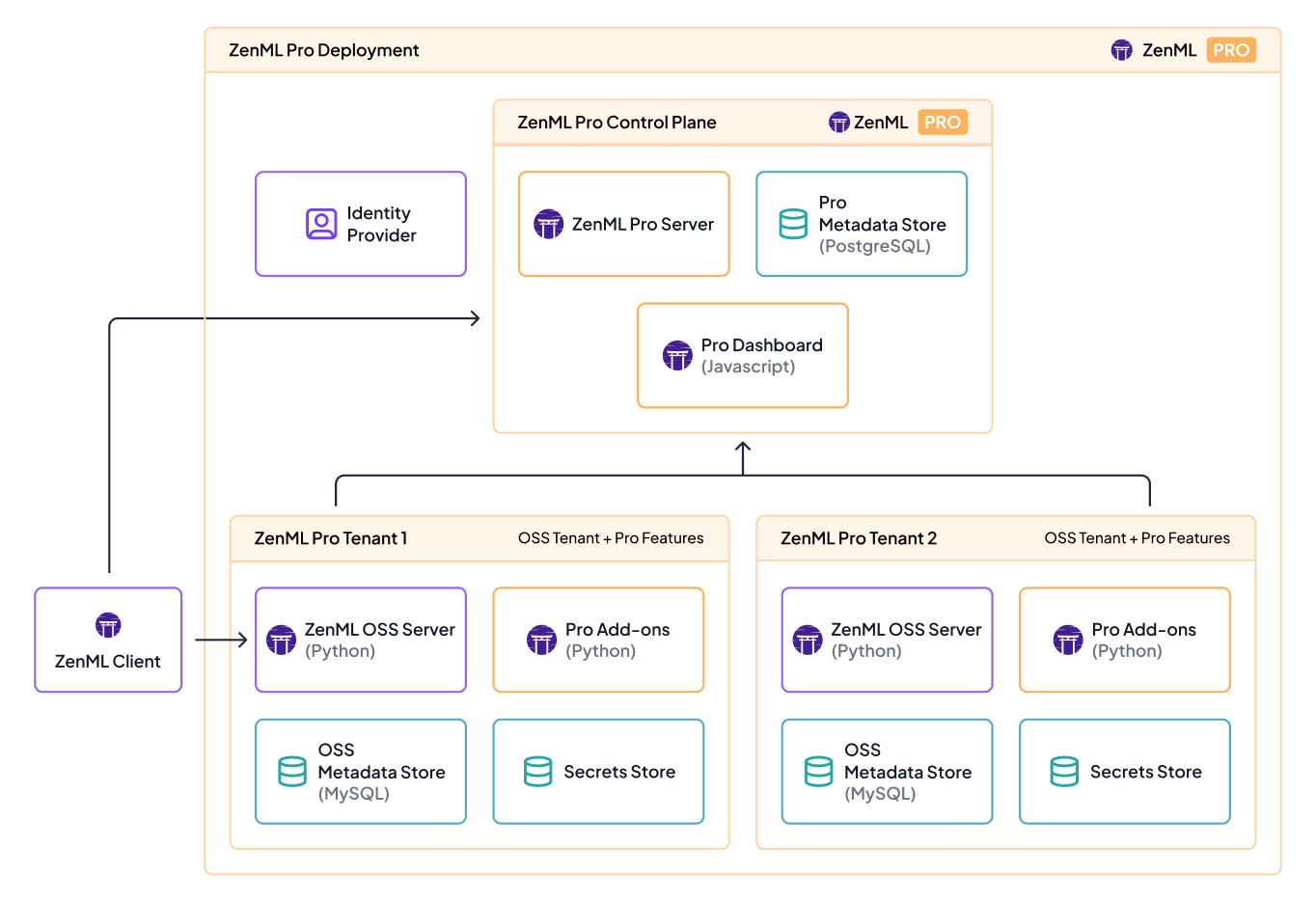 ZenML Pro Deployment architecture with control plane, identity provider, Pro Server, PostgreSQL, and two OSS Tenants with Pro Features.