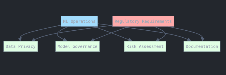 A diagram showing the intersection of Machine Learning Operations and Regulatory Requirements in financial services. Two main nodes, 'ML Operations' and 'Regulatory Requirements', each connect to four shared components: Data Privacy, Model Governance, Risk Assessment, and Documentation. The diagram uses a color scheme where ML Operations is shown in light blue, Regulatory Requirements in light red, and the shared components in light green, illustrating how these aspects must satisfy both operational and regulatory needs.