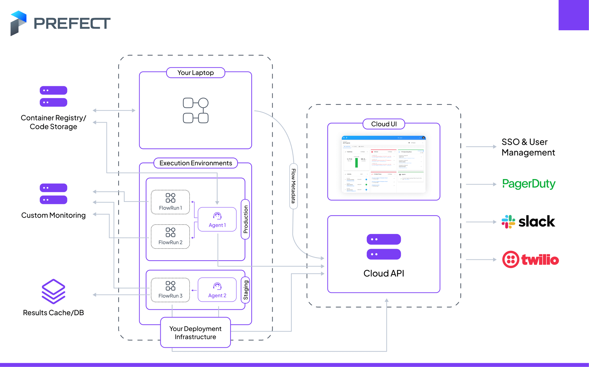 Prefect architecture diagram showing components: Your Laptop, Execution Environments, Cloud UI, and Cloud API. Includes connections to external services like PagerDuty, Slack, and Twilio.