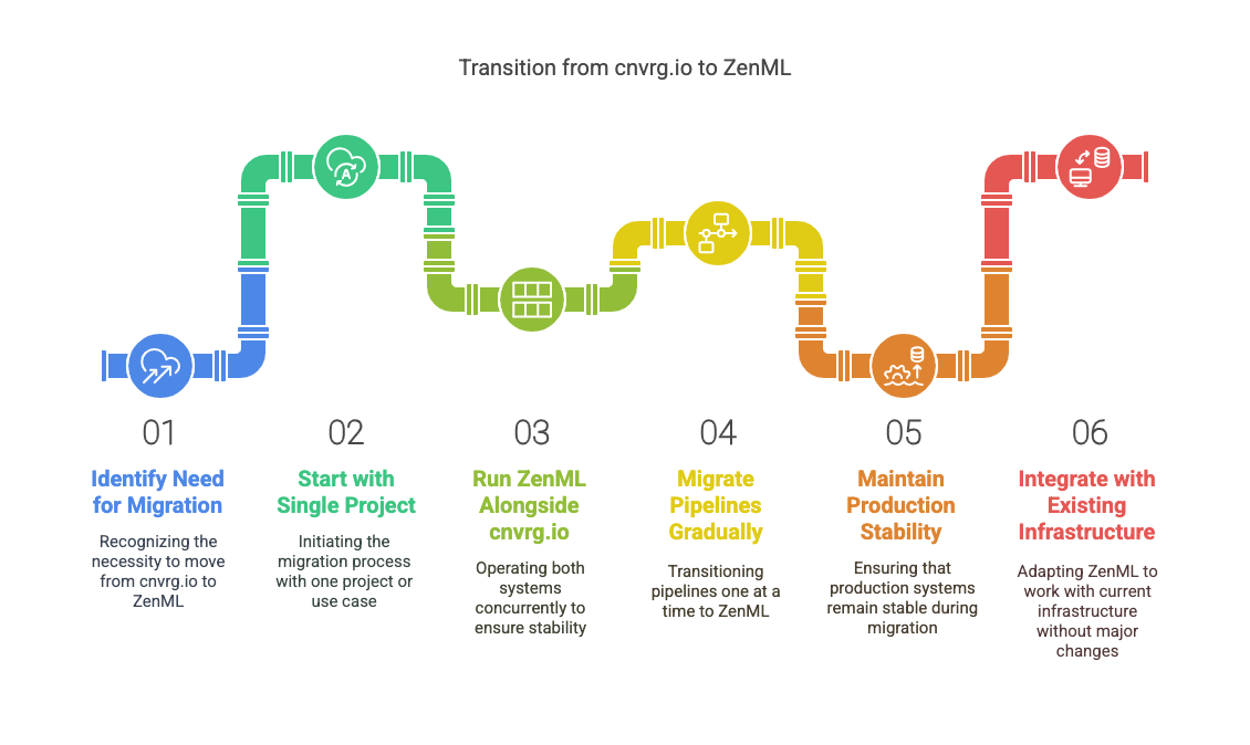 ZenML: Your Open-Source Path Forward After cnvrg.io