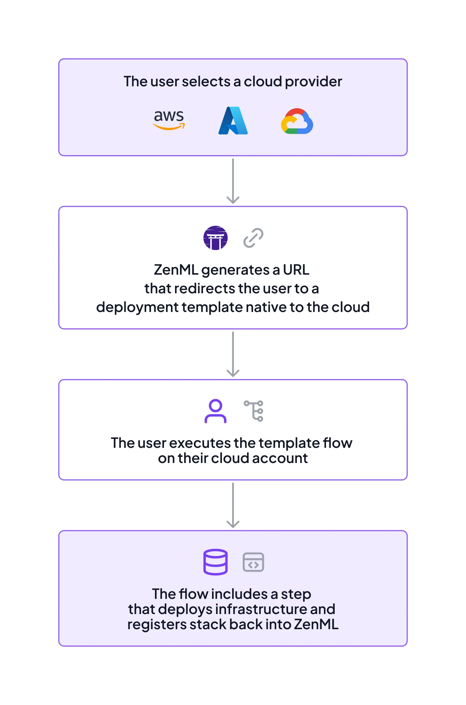 Select a cloud provider, ZenML generates a URL, user executes the template flow, the flow includes a step than deploys infrastructure. 
