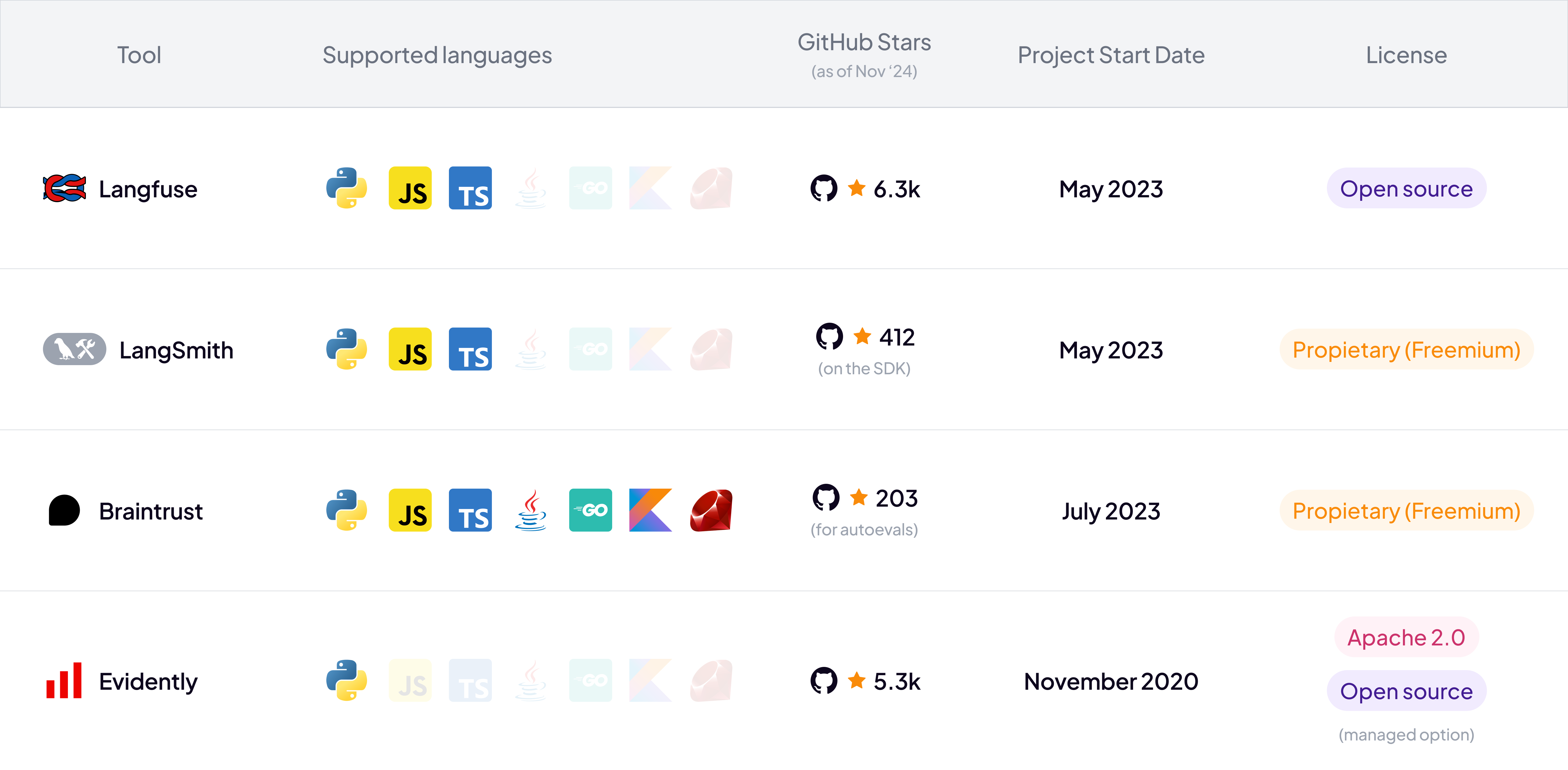 Tool summary for Langfuse, LangSmith, Braintrust and Evidently including github stars, supported languages, and license