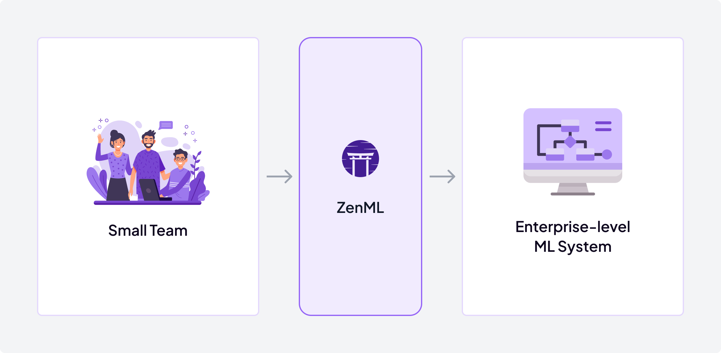 Three-panel progression diagram showing Small Team (illustrated group of three people collaborating) leading through ZenML (company logo in purple box) to Enterprise-level ML System (computer monitor displaying system architecture), connected by right-pointing arrows