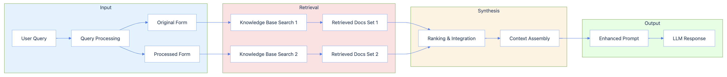 A flowchart showing the retrieval-augmented prompting process, demonstrating how a user query undergoes multiple parallel retrievals from external knowledge bases, followed by ranking and synthesis before generating a final response.