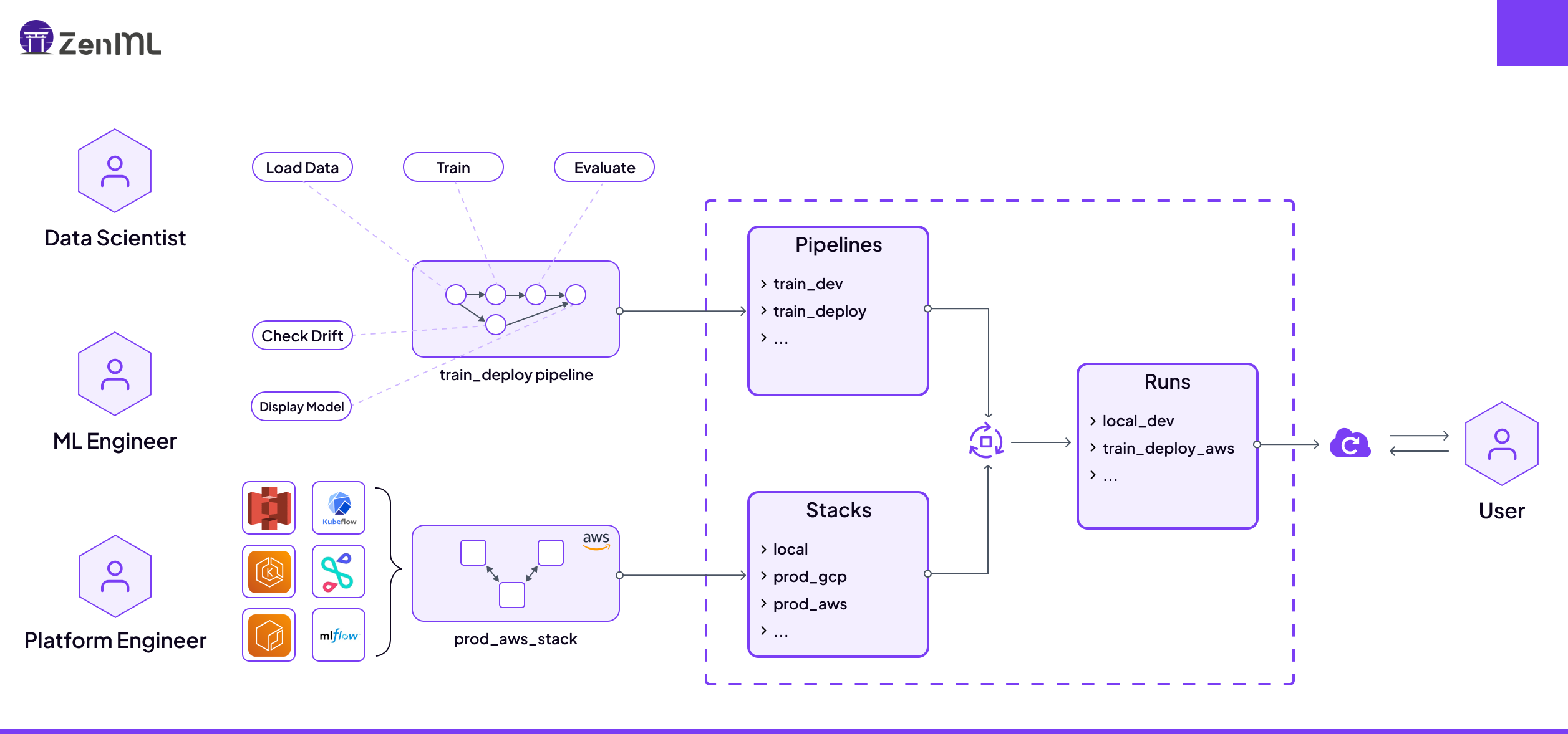Flow and process diagram of how people use ZenML for machine learning pipelines