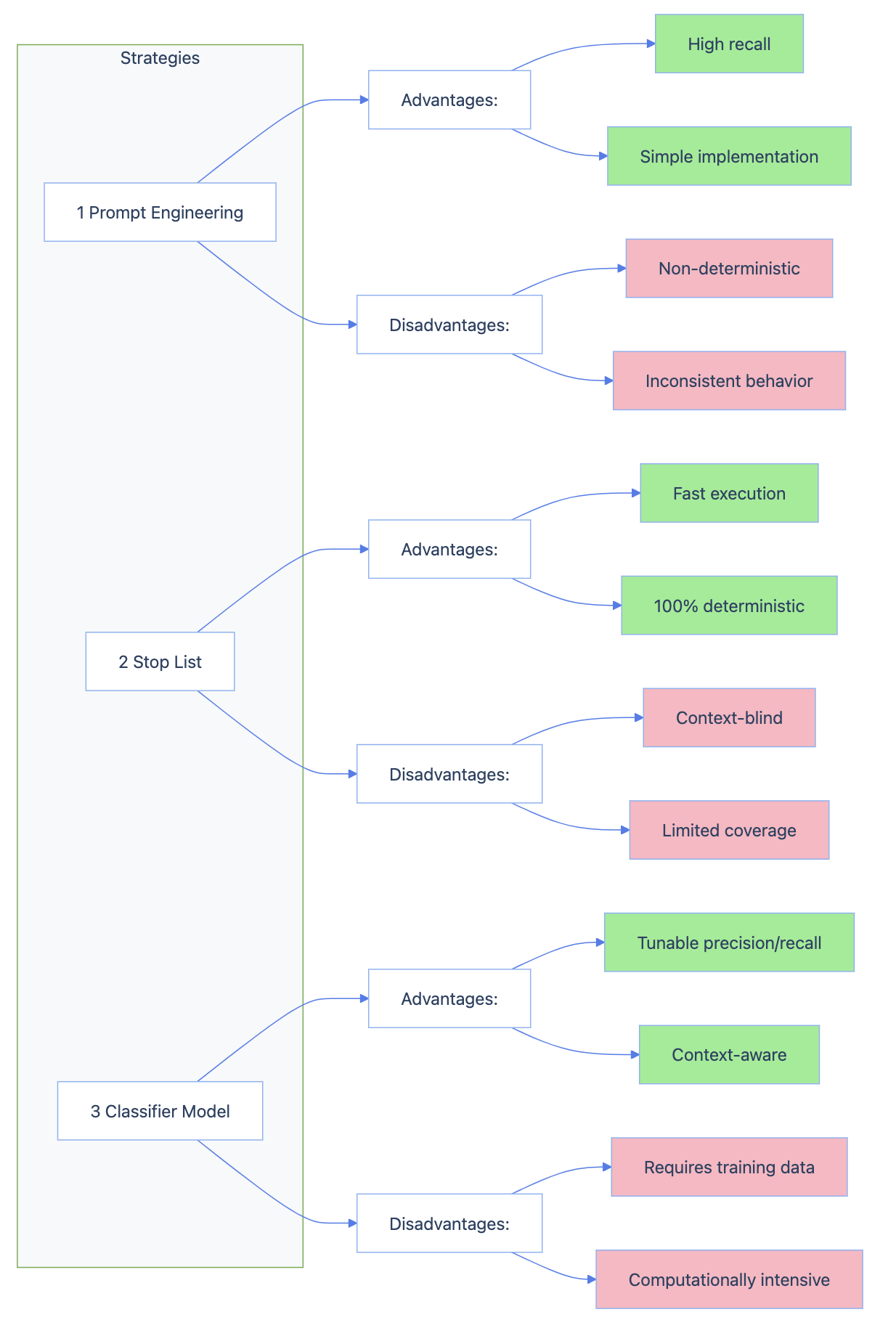 A left-to-right flowchart showing three fair housing evaluation strategies arranged vertically on the left side. Each strategy (Prompt Engineering, Stop List, and Classifier Model) branches right into two categories: Advantages (shown in green) and Disadvantages (shown in red). Prompt Engineering's advantages include high recall and simple implementation, with disadvantages of being non-deterministic and having inconsistent behavior. Stop List shows advantages of fast execution and 100% deterministic results, with disadvantages of being context-blind with limited coverage. The Classifier Model features advantages of tunable precision/recall and context-awareness, while disadvantages include requiring training data and being computationally intensive.