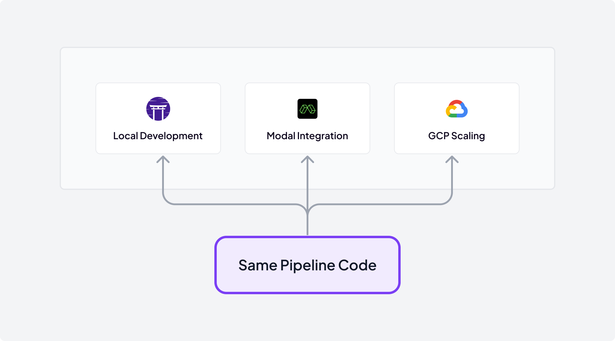 Diagram showing three deployment options - Local Development (ZenML logo), Modal Integration (Modal logo), and GCP Scaling (Google Cloud logo) - all connected by arrows pointing down to a central purple box labeled 'Same Pipeline Code