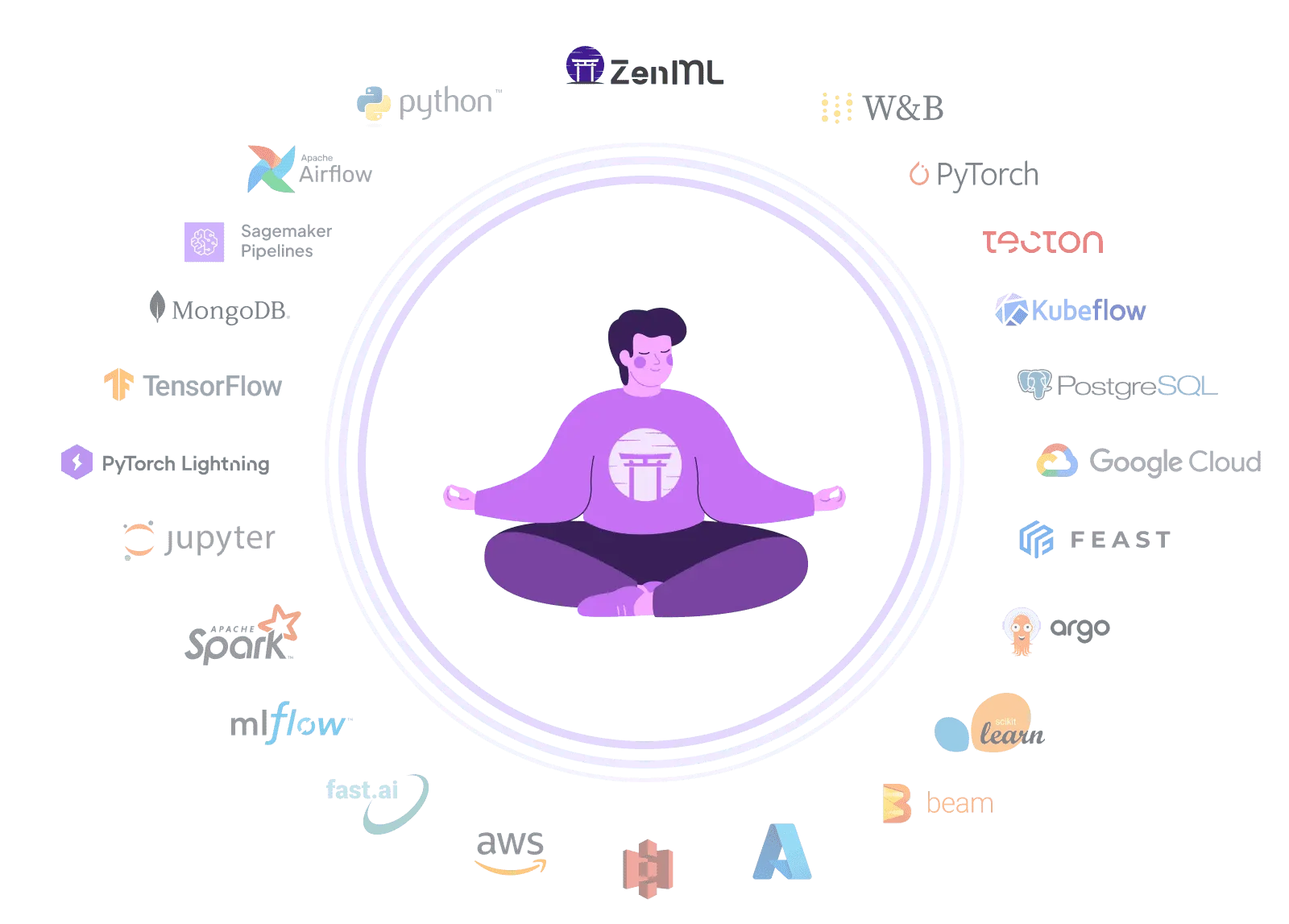 Illustration of a person meditating, surrounded by logos of MLOps tools like ZenML and Kubeflow, symbolizing harmony in machine learning operations.