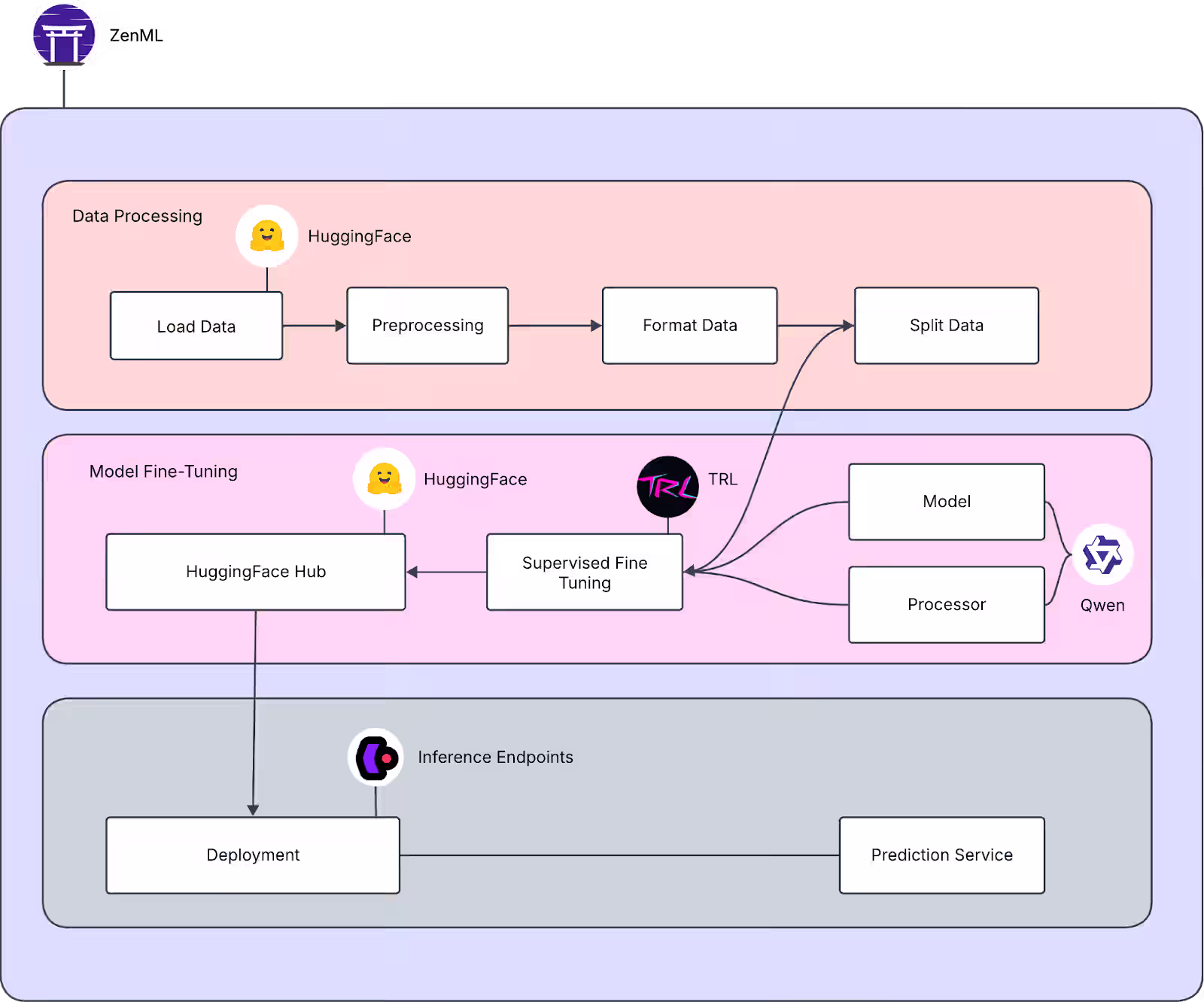 Multimodal LLM Pipelines: From Data Ingestion to Real-Time Inference