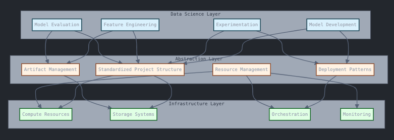 A three-tiered architectural diagram showing the MLOps infrastructure abstraction. The top tier represents the Data Science Layer containing Model Development, Experimentation, Feature Engineering, and Model Evaluation components. The middle tier shows the Abstraction Layer with Standardized Project Structure, Deployment Patterns, Artifact Management, and Resource Management. The bottom tier displays the Infrastructure Layer with Compute Resources, Storage Systems, Orchestration, and Monitoring. Arrows connect components between layers, demonstrating how the abstraction layer mediates between data science work and infrastructure resources. Each layer is color-coded: blue for data science, orange for abstraction, and green for infrastructure.
