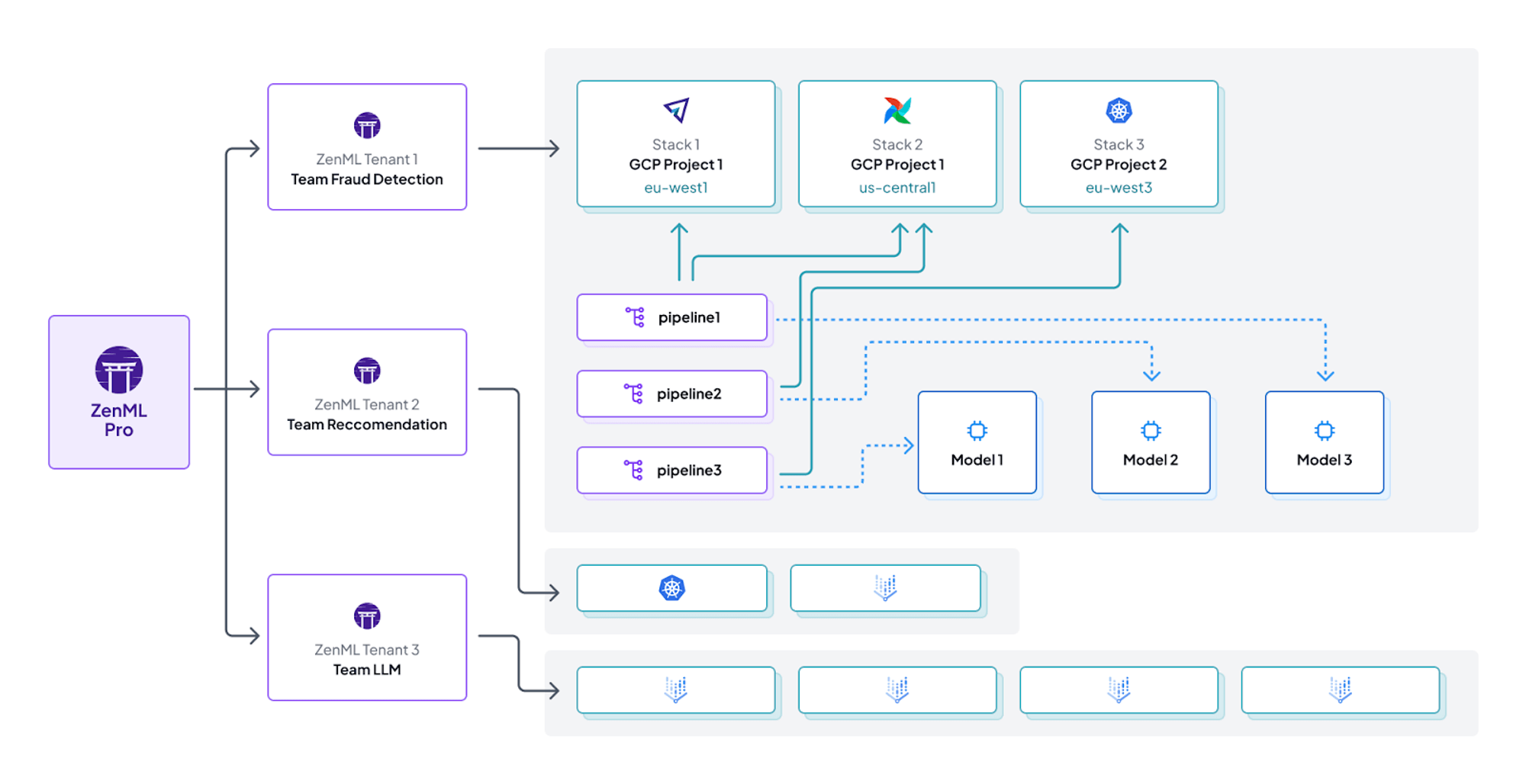 ZenML Pro multi-tenant architecture diagram: Three tenants (Fraud Detection, Recommendation, LLM) with pipelines connecting to GCP stacks across different regions, and models deployment flow
