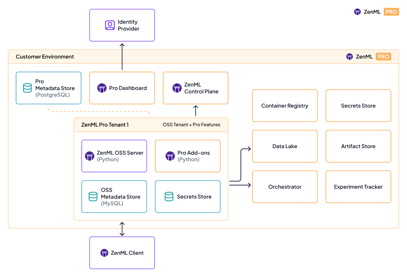 Customer Environment architecture for ZenML Pro showing Pro Metadata Store, Pro Dashboard, ZenML Control Plane, and two Tenants with external service connections.