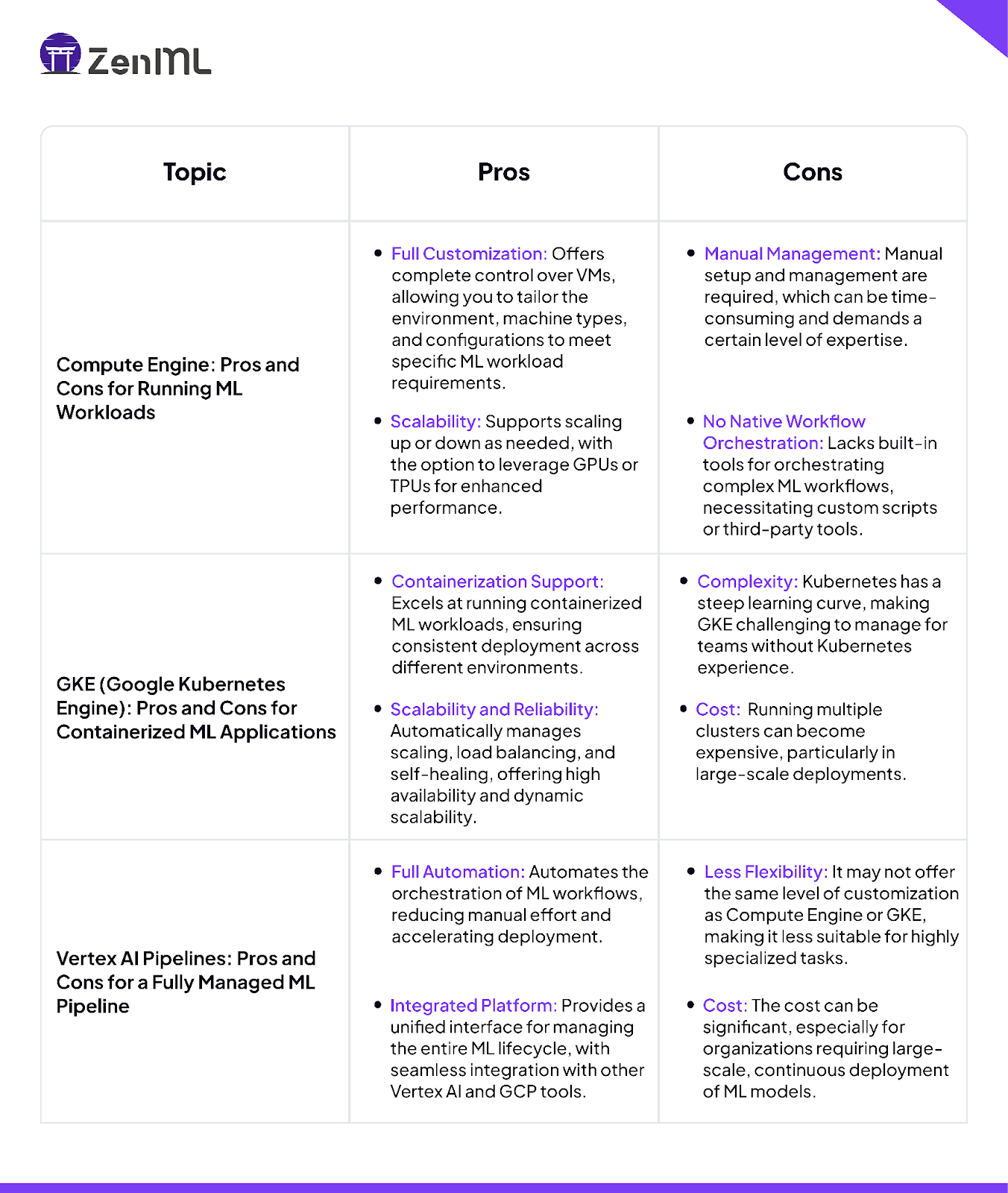 ZenML comparison table: Pros and Cons of Compute Engine, GKE, and Vertex AI Pipelines for ML workloads on Google Cloud Platform