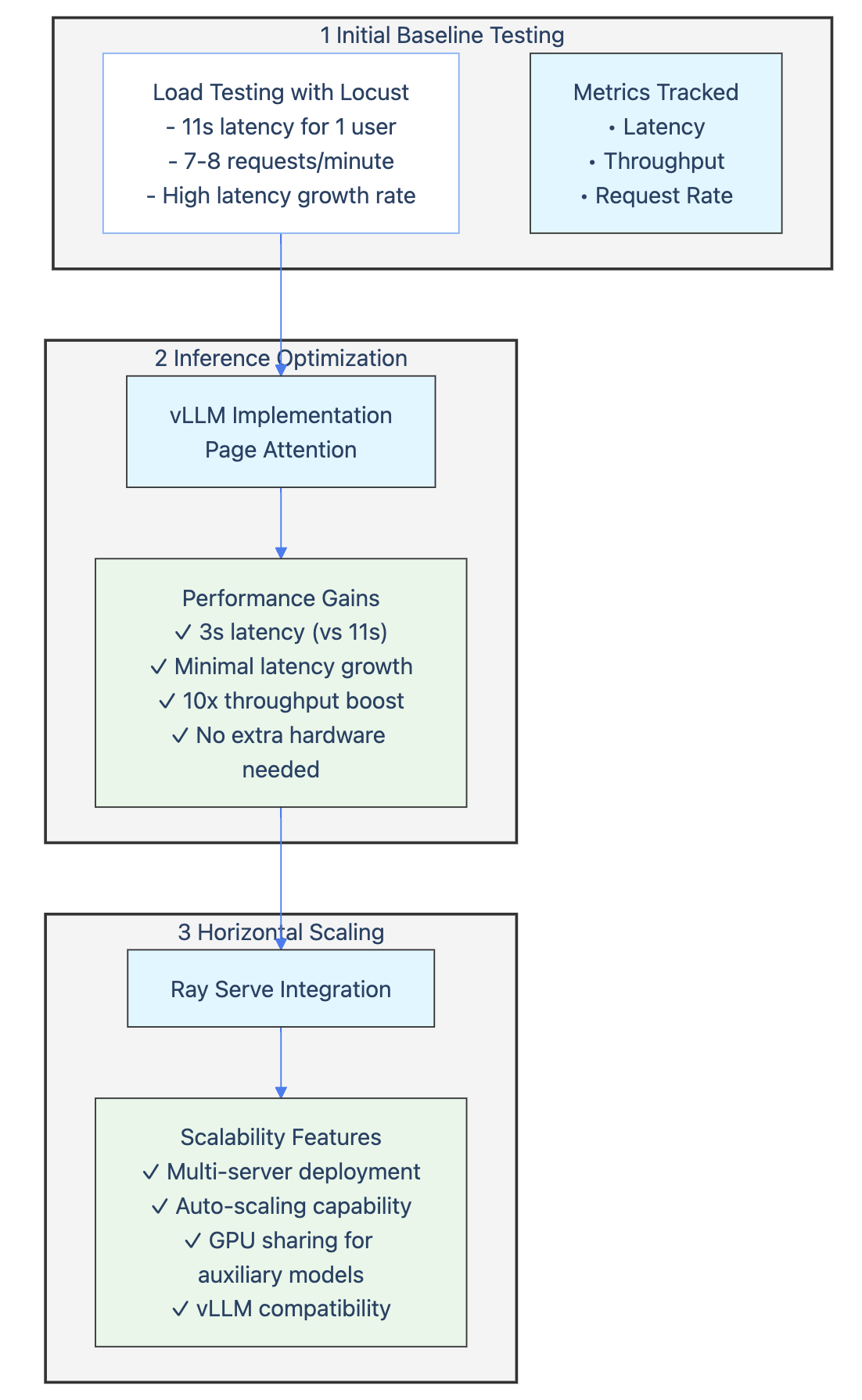LLM Performance and Cost Optimization Diagram: Fuzzy Labs' Three-Phase Approach. Shows progression from baseline testing (11s latency, 7-8 requests/minute) through vLLM implementation with page attention (achieving 3s latency, 10x throughput) to Ray Serve horizontal scaling with GPU sharing. Vertical flowchart illustrates systematic optimization strategy for self-hosted LLMs, highlighting specific performance metrics, infrastructure efficiency, and cost considerations at each phase. Key focus on latency reduction, throughput improvement, and resource utilization through GPU sharing.