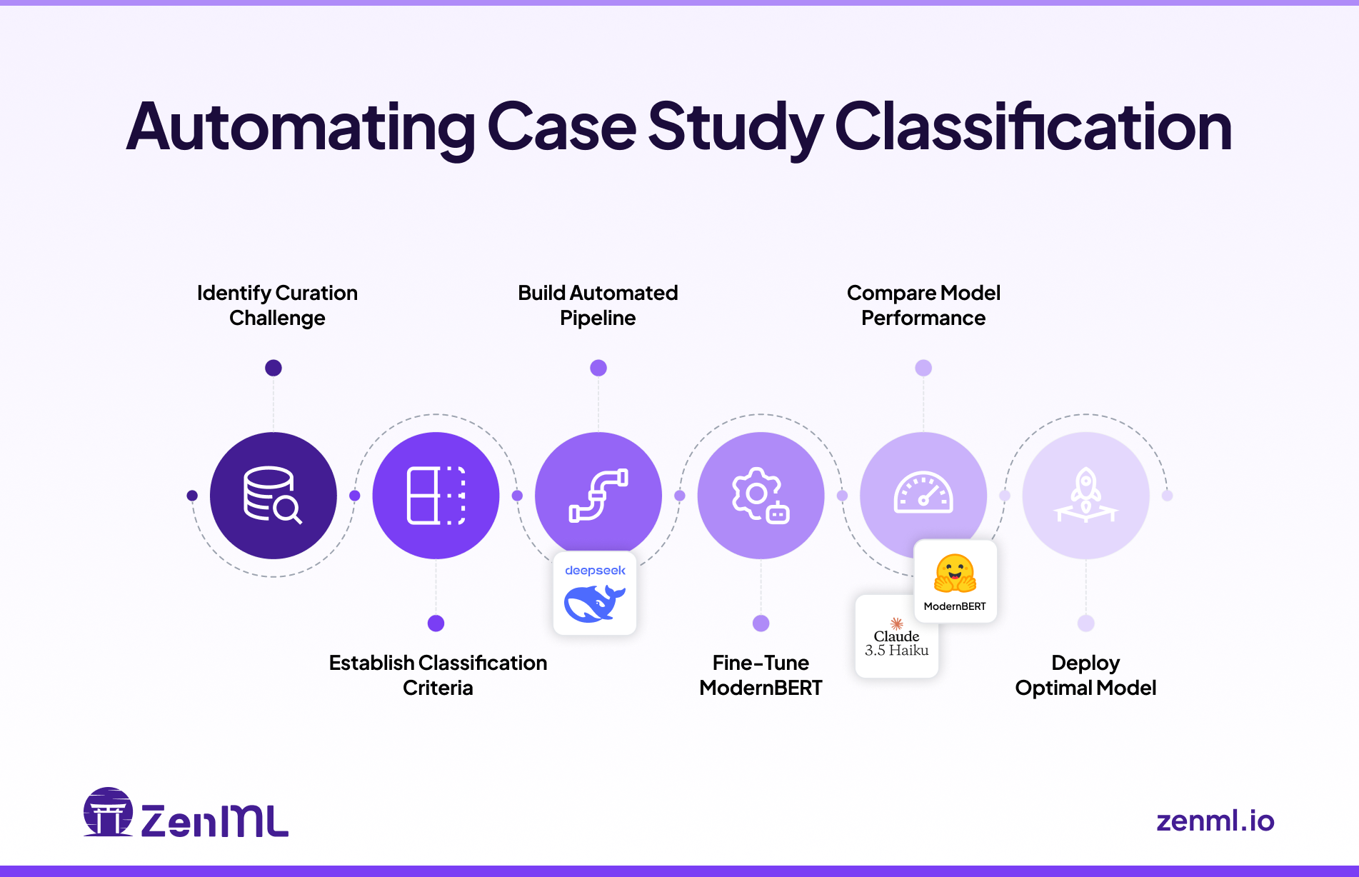 Building a Pipeline for Automating Case Study Classification