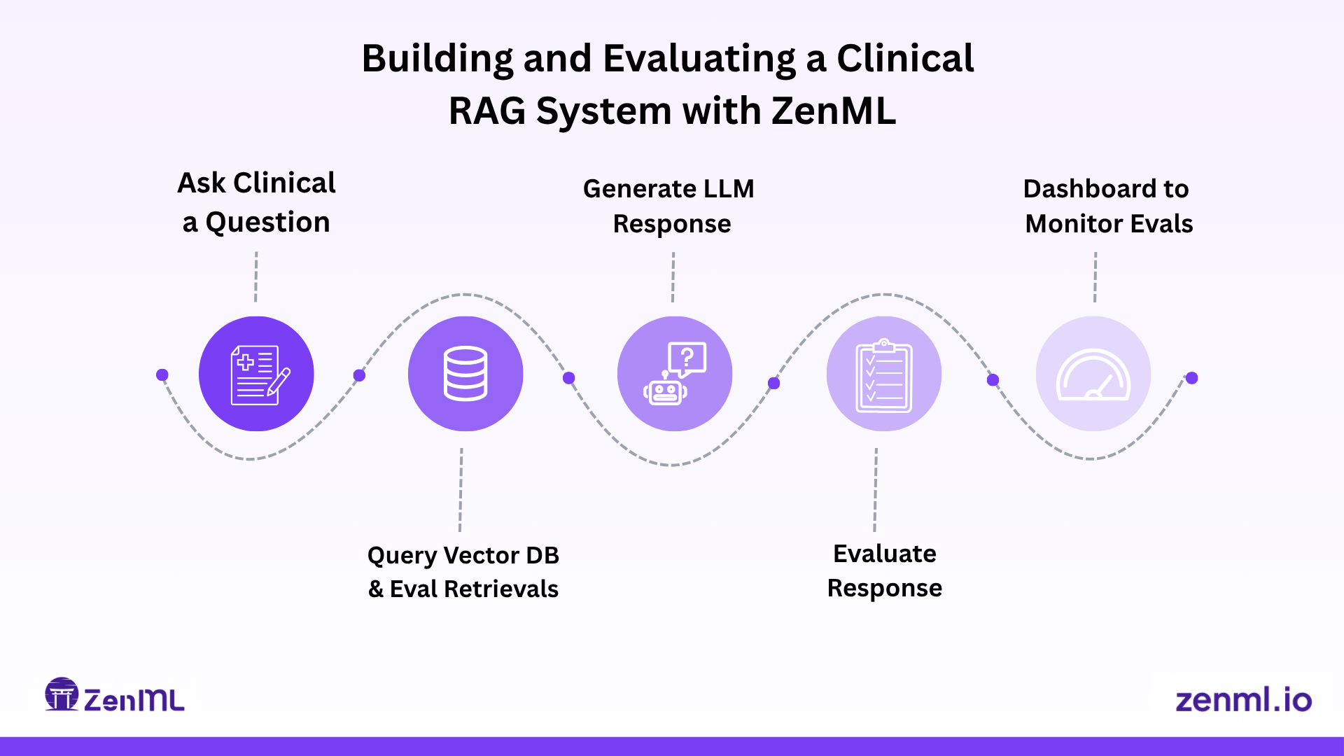 How I Built and Evaluated a Clinical RAG System with ZenML (and Why Custom Evaluation Matters)