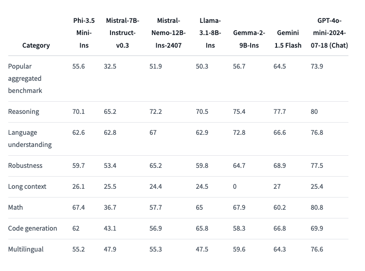 Benchmarks across a number of domains, comparing Phi 3.5 with others in a similar model class like Mistral-7B and Llama3.1