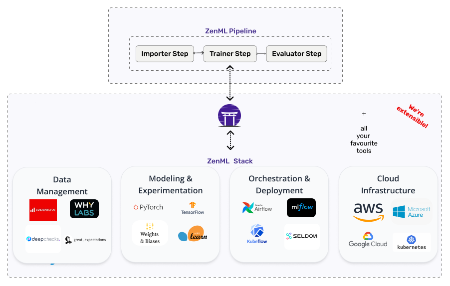 MLOps Extensible Stacks