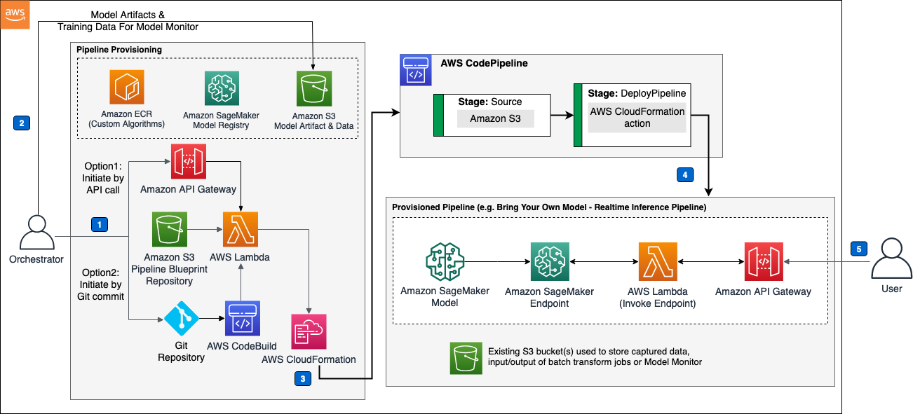 an example pipeline in AWS to train and deploy ML models.