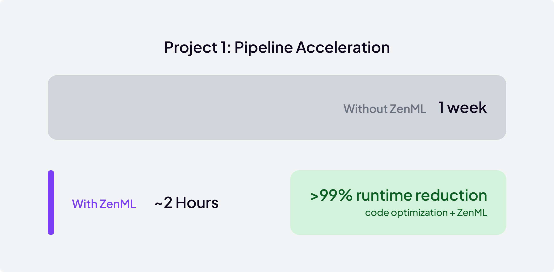 Pipeline acceleration comparison: Without ZenML takes 1 week, With ZenML takes ~2 hours - achieving over 99% runtime reduction