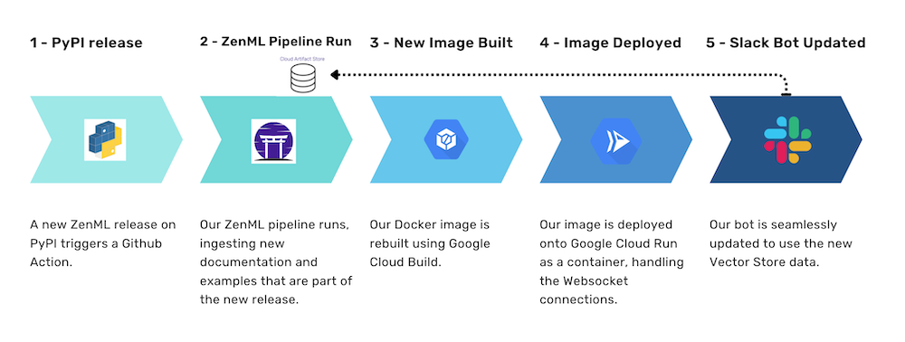 Our automated workflow for updating the Slack bot