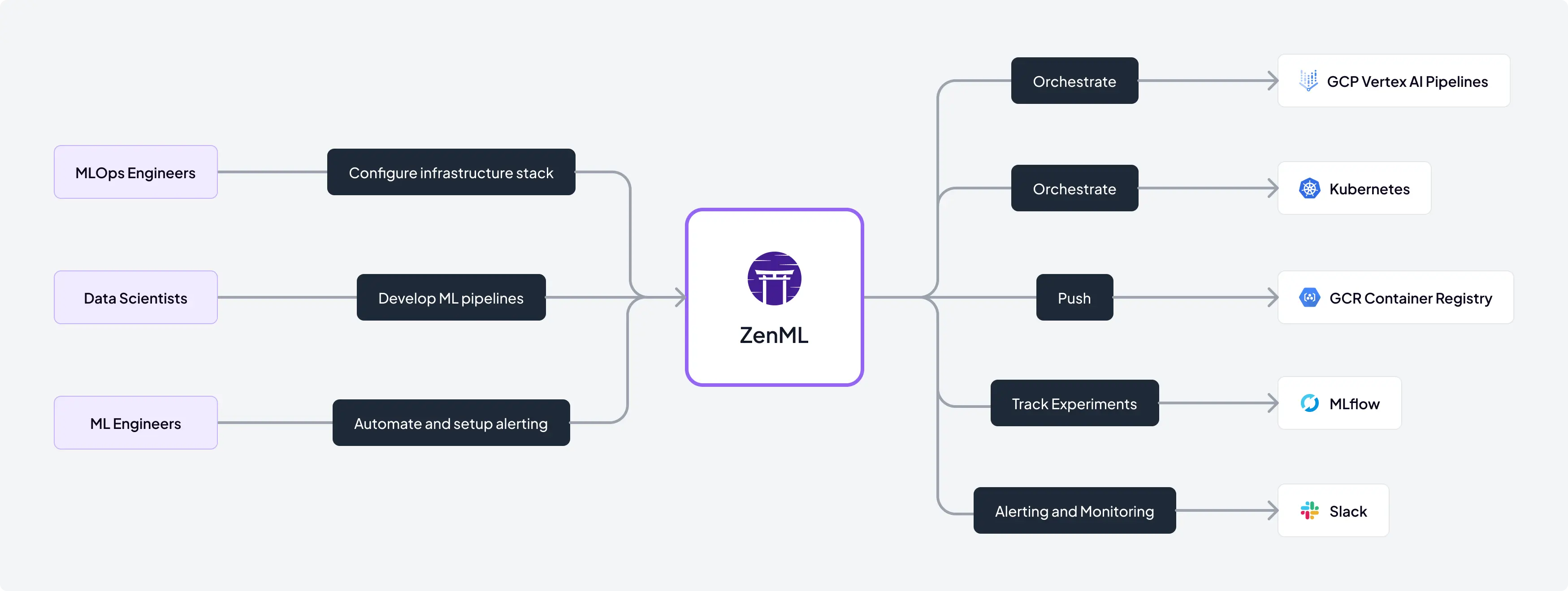 ZenML unified experience