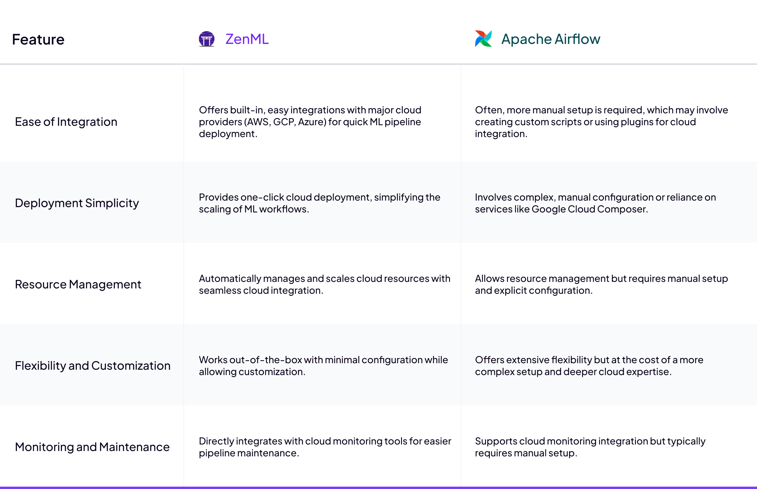 A chart comparing ZenML with Apache Airflow from the perspective of cloud-native integration